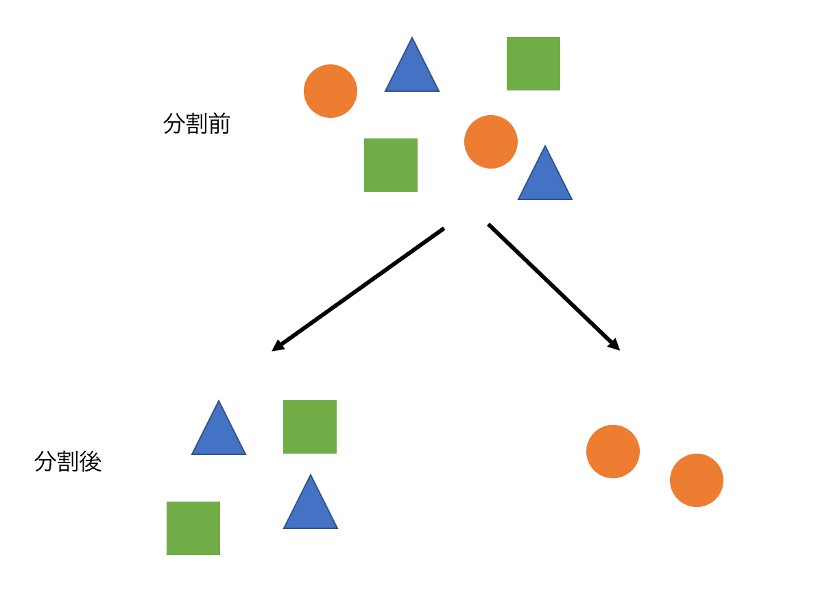 decision tree split node